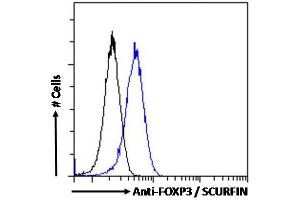 ABIN184677 Flow cytometric analysis of paraformaldehyde fixed Jurkat cells (blue line), permeabilized with 0.
