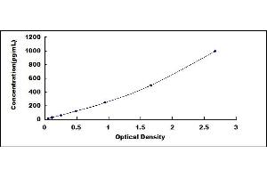 Typical standard curve (GDF5 Kit ELISA)
