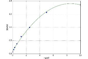 A typical standard curve (NME1 Kit ELISA)