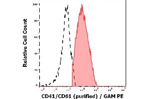 Separation of CD41/CD61 positive platelets (red-filled) from CD41/CD61 negative nucleated cells (black-dashed) in flow cytometry analysis (surface staining) of PHA stimulated human peripheral whole blood stained using anti-human CD41/CD61 (PAC-1) purified antibody (concentration in sample 8 μg/mL, GAM PE). (CD41, CD61 anticorps)