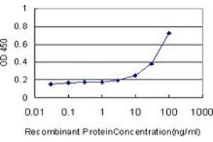 Detection limit for recombinant GST tagged CAMK2A is approximately 3ng/ml as a capture antibody. (CAMK2A anticorps  (AA 305-410))