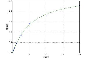 A typical standard curve (TIMP1 Kit ELISA)