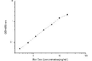 Typical standard curve (Desmin Kit ELISA)