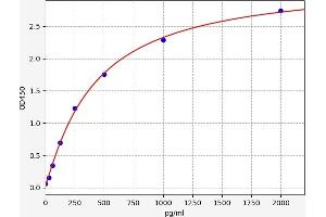 Typical standard curve (HDGFRP2 Kit ELISA)