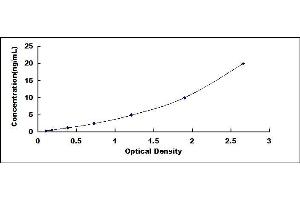 Typical standard curve (RPA1 Kit ELISA)