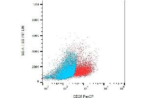 Surface staining of PHA-stimulated (3 days) human PBMC with anti-CD25 (MEM-181) PerCP.
