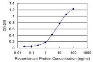 Detection limit for recombinant GST tagged DPYSL5 is 0.
