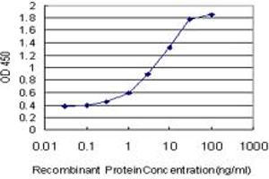 Detection limit for recombinant GST tagged NANOG is approximately 0.