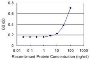 Detection limit for recombinant GST tagged GNGT1 is 1 ng/ml as a capture antibody.