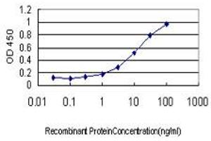 Detection limit for recombinant GST tagged APOM is approximately 0.