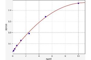 Typical standard curve (MUSK Kit ELISA)