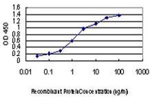 Detection limit for recombinant GST tagged MAP2K3 is approximately 0.