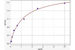 Typical standard curve (CNTNAP2 Kit ELISA)