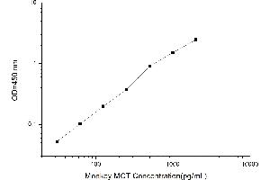 Typical standard curve (Mast Cell Tryptase Kit ELISA)