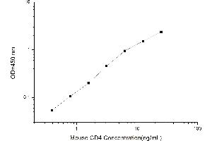Typical standard curve (CD4 Kit ELISA)