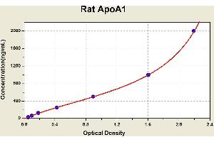 Diagramm of the ELISA kit to detect Rat ApoA1with the optical density on the x-axis and the concentration on the y-axis. (APOA1 Kit ELISA)