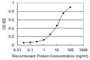Detection limit for recombinant GST tagged GOLM1 is 0.