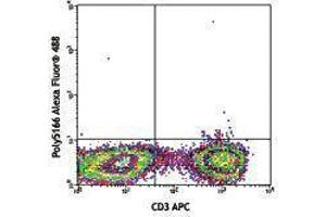 Flow Cytometry (FACS) image for anti-Interleukin 17F (IL17F) antibody (Alexa Fluor 488) (ABIN2657540)