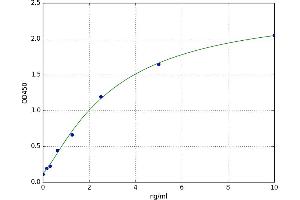 A typical standard curve (SFRS17A Kit ELISA)
