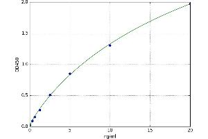 A typical standard curve (COX1 Kit ELISA)