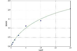 A typical standard curve (Fibromodulin Kit ELISA)