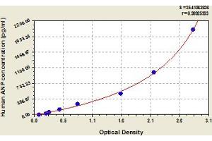 Typical Standard Curve (NPPA Kit ELISA)