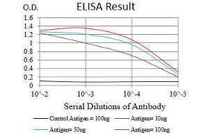Black line: Control Antigen (100 ng), Purple line: Antigen(10 ng), Blue line: Antigen (50 ng), Red line: Antigen (100 ng),