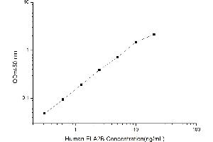 Typical standard curve (ELA2B Kit ELISA)