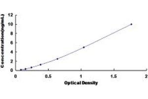 Typical standard curve (Gastrokine 1 Kit ELISA)