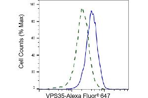 Validation of VPS35 knockdown using flow cytometry.