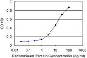 Detection limit for recombinant GST tagged CAPS2 is 0.