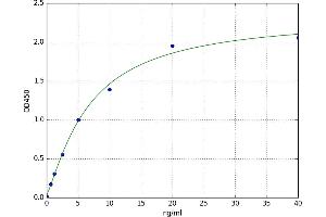 A typical standard curve (F12 Kit ELISA)