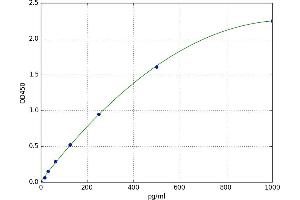 A typical standard curve (IL17D Kit ELISA)