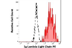 Separation of human Ig Lambda Light Chain positive B cells (red-filled) from Ig Lambda Light Chain negative B cells (black-dashed) in flow cytometry analysis (surface staining) of human peripheral whole blood stained using anti-human Ig Lambda Light Chain (1-155-2) PE antibody (10 μL reagent / 100 μL of peripheral whole blood). (Lambda-IgLC anticorps  (PE))