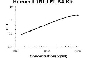 Human IL1RL1/ST2 Accusignal ELISA Kit Human IL1RL1/ST2 AccuSignal ELISA Kit standard curve.