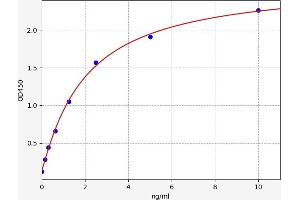 Typical standard curve (HSF4 Kit ELISA)