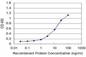 Detection limit for recombinant GST tagged LIMK1 is approximately 1ng/ml as a capture antibody. (LIM Domain Kinase 1 anticorps  (AA 548-647))