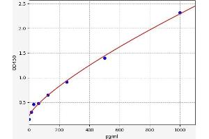 Typical standard curve (IFNA21 Kit ELISA)