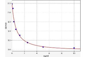 Typical standard curve (5-HETE Kit ELISA)