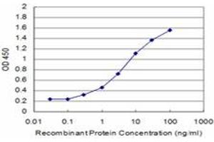 Detection limit for recombinant GST tagged BRD3 is approximately 0.