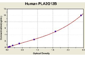 Diagramm of the ELISA kit to detect Human PLA2G12Bwith the optical density on the x-axis and the concentration on the y-axis. (PLA2G12B Kit ELISA)