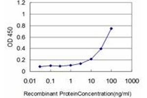 Detection limit for recombinant GST tagged HSPB8 is approximately 3ng/ml as a capture antibody.