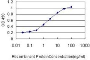 Detection limit for recombinant GST tagged FABP3 is approximately 0.