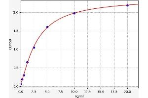 Typical standard curve (Integrin alpha 1 Kit ELISA)
