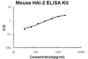 Mouse HAI-2/SPINT2 PicoKine ELISA Kit standard curve (SPINT2 Kit ELISA)