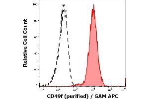 Separation of human blood thrombocytes stained using anti-CD49f (GoH3) purified antibody (concentration in sample 1,7 μg/mL, GAM APC, red-filled) from blood thromobocytes unstained by primary antibody (GAM APC, black-dashed) in flow cytometry analysis (surface staining).