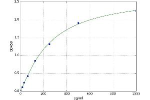 A typical standard curve