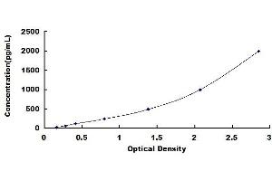 Typical standard curve