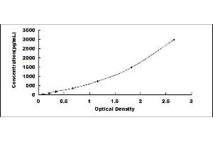 Typical standard curve