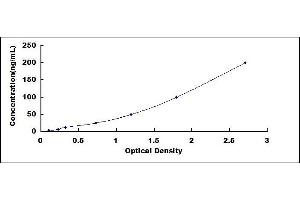 Typical standard curve